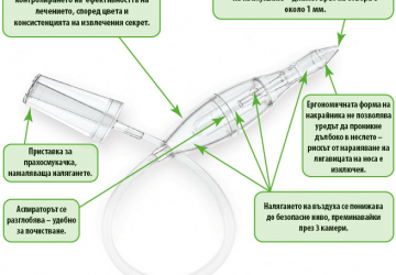 Начин на употреба - компоненти